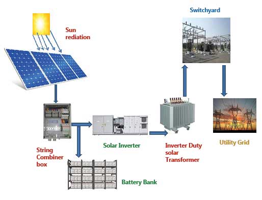 ¿Qué es un transformador solar?