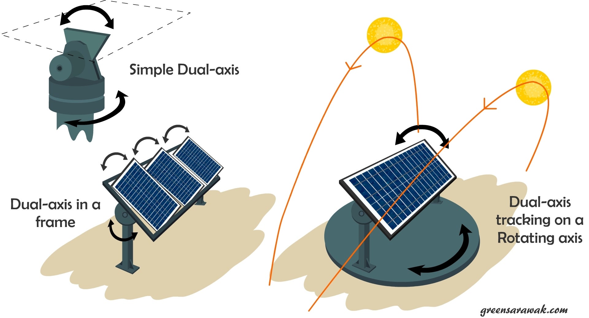 ¿Qué es un seguidor solar?