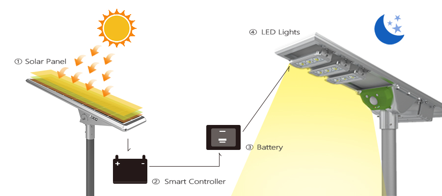 How does solar street light work?